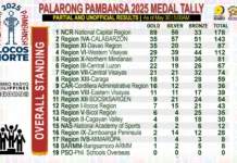 Western Visayas, nadagdag sa ika-apat nga pwesto sa medal standing sang nagapadayun nga Palarong Pambansa 2025 Western Visayas, nadagdag sa ika-apat nga pwesto sa medal standing sang nagapadayun nga Palarong Pambansa 2025