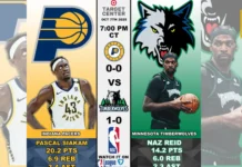 Indiana Pacers, daog batok sa Minnesota Timberwolves sa nagapadayon nga NBA Pre-Season Games Indiana Pacers, daog batok sa Minnesota Timberwolves sa nagapadayon nga NBA Pre-Season Games