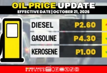 Presyo sang Diesel, nagsaka sang P2.60; Gasolina, nagpanaog sang P4.30