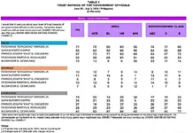 Trust rating ni President Ferdinand Marcos Jr., ngimmato bayat a ni Vice President Sara Duterte, bimmaba iti kaudian nga OCTA survey