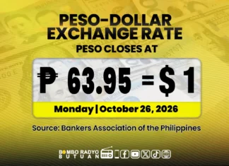 Kantidad sa Philippine Peso, nahugno sa bag-ong record low nga P63.95 batok sa usa ka dolyar