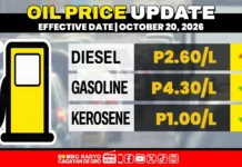 Presyo sa diesel misaka, gasolina ug kerosene mi-us-os