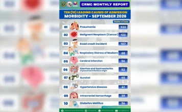 Pneumonia, nanguna sa dahilan ng pagkakaospital sa CRMC; 322 kaso naitala