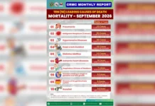 22 pagkamatay dahil sa pneumonia, naitala sa CRMC