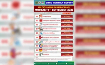 22 pagkamatay dahil sa pneumonia, naitala sa CRMC