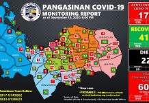 Paghihigpit sa community quarantine sa Pangasinan pinag-aaralan sakaling tumaas pa ang kaso ng Covid-19 sa lalawigan