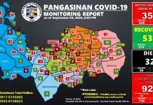 Confirmed covid 19 case sa Pangasinan, umabot na 923 – PHO