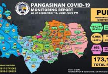 Lalawigan ng Pangasinan nakapagtala ng 49 na bilang ng naidagdag na bagong kaso ng Covid 19 sa loob lamang ng isang araw