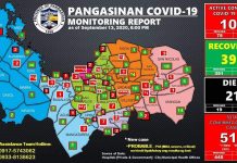 Lalawigan ng Pangasinan kasama na ang Dagupan City nakapagtala ng 19 na panibagong kaso ng Covid-19