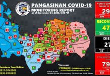 14 na panibagong kaso ng covid 19 naitala sa Pangasinan