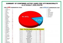 23 panibagong kaso at 2 pagkasawi dahil sa Covid-19 naitala sa lalawigan ng Pangasinan