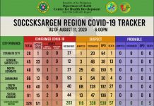 Region 12 mitala og 328 covid19 cases
