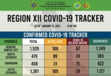 28 new confirmed COVID 19 cases sa Region 12 natala