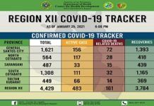Kaso sa COVID 19 sa Region 12 mitala na sa 4,429