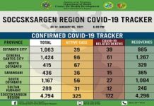 16 bag-ong COVID cases natala sa Region 12