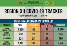 Kaso sa COVID 19 sa Region 12 kapin na sa 5,000