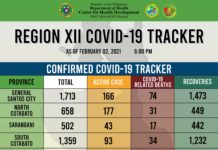 171 na ang patay sa Region 12 kalabutan sa COVID 1 9