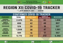 Kaso sa COVID 19 sa Region 12 kapin na sa 5,700