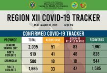 GenSan og Sarangani Province walay natala nga COVID cases ning adlawa