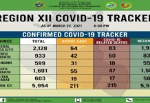 COVID-19 confirmed cases sa Region 12 mukabat na sa 5,954
