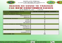 36 ka bag-ong kaso sa COVID 19 natala sa Region 12