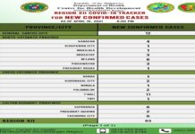 63 ka bag-ong kaso sa COVID 19 natala sa Region 12