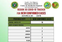75 ka bag-ong kaso sa COVID 19 natala sa Region 12