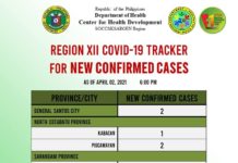 49 ka bag-ong kaso sa COVID 19 natala sa Region 12