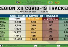 206 new COVID cases natala sa Region 12 as of May 24, 2021