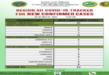 84 ka bag-ong kaso sa COVID 19 natala sa Region 12