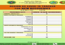 63 bag-ong COVID cases nga natala sa Region 12