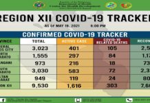 Region 12 nakatala og 132 new COVID cases as of May 19,2021