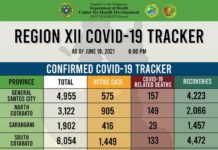 235 ka bag-ong kaso sa COVID 19 natala sa Region 12