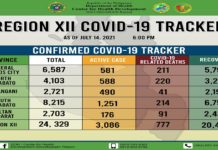 Region 12 nakatala na og 24K+ COVID-19 confirmed cases