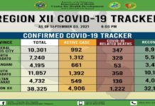 38,325 na COVID-19 confirmed cases sa SOCCSKSARGEN region
