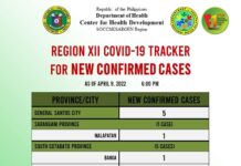 Kapin na sa 70,000 ang kaso sa COVID 19 natala sa Soccsksargen Region