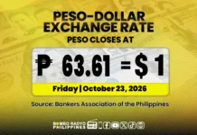 PESO, MIUBOS SA BAG-ONG REKORD NGA P63.615 BATOK SA DOLYAR