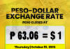 Peso niubos sa bag-ong rekord nga ubos nga P63.06 = $1