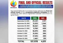 Opisyal nga resulta sa plebisito sa SOCOTECO II alang sa Conditional Joint Venture Agreement, migawas na