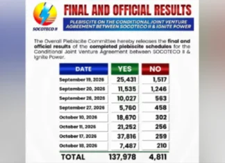 Opisyal nga resulta sa plebisito sa SOCOTECO II alang sa Conditional Joint Venture Agreement, migawas na