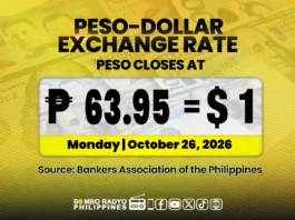 Peso sa Pilipinas miabot sa bag-ong rekord nga labing ubos nga P63.95 batok sa $1