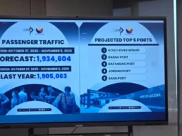 1.93M NA PASAHERO SA MGA PANTALAN, INAASAHAN NGAYONG UNDAS 2026 —PPA