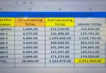 Canvassing sang Mr. and Ms. Sinapsapan Elementary School sa Jordan, Guimaras, nakatipon sang masobra P2 million