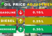 Gasolina, may 0.10/liter nga rollback, samtang Diesel magasaka naman sang 0.25/liter