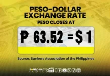 Peso, nagsarurot pa sa new record low nga P63.52 vs US dollar