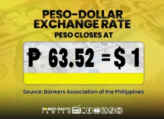 Peso, nagsarurot pa sa new record low nga P63.52 vs US dollar