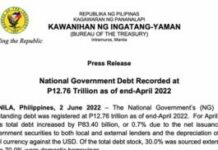 Dumoble nga utang it nasyon kinahangean ng kabaeak-an– Think Tank