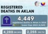 Aklan, nakapagtala ng 4,449 na kaso ng pagkamatay noong 2024 — PSA