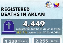 Aklan, nakapagtala ng 4,449 na kaso ng pagkamatay noong 2024 — PSA