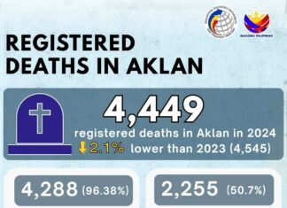 Aklan, nakapagtala ng 4,449 na kaso ng pagkamatay noong 2024 — PSA